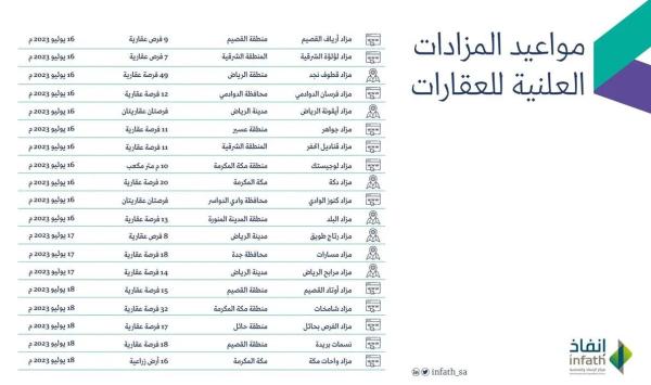 284 عقارا للبيع والتصفية في 7 مناطق بالسعودية