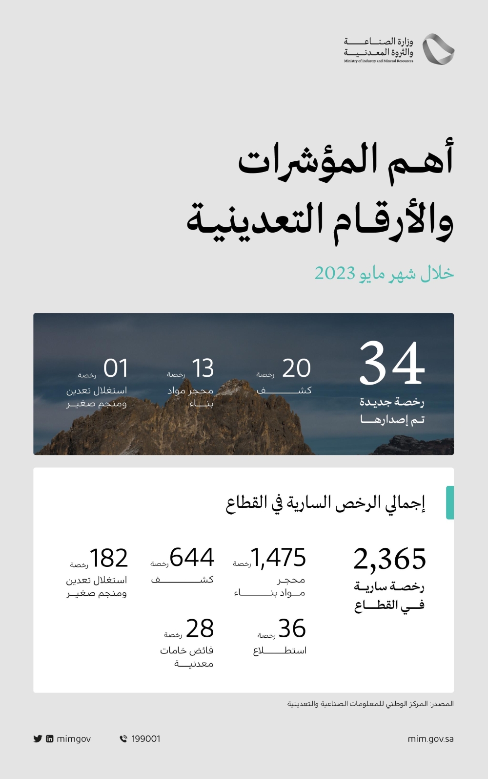 34 رخصة تعدينية جديدة خلال شهر