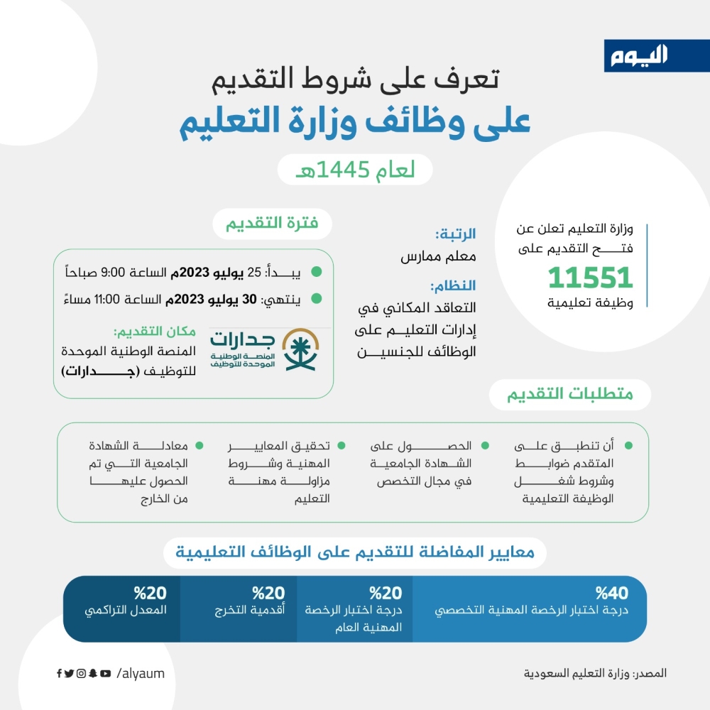 تعرف على شروط التقديم على وظائف التعليم