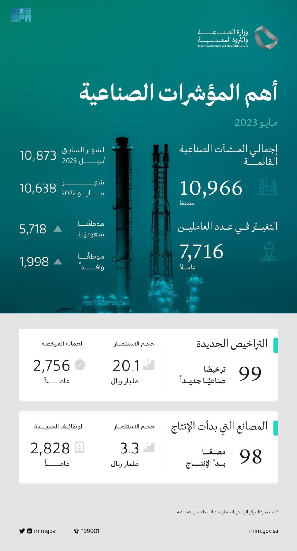 99 ترخيصًا صناعيًا جديدًا خلال شهر