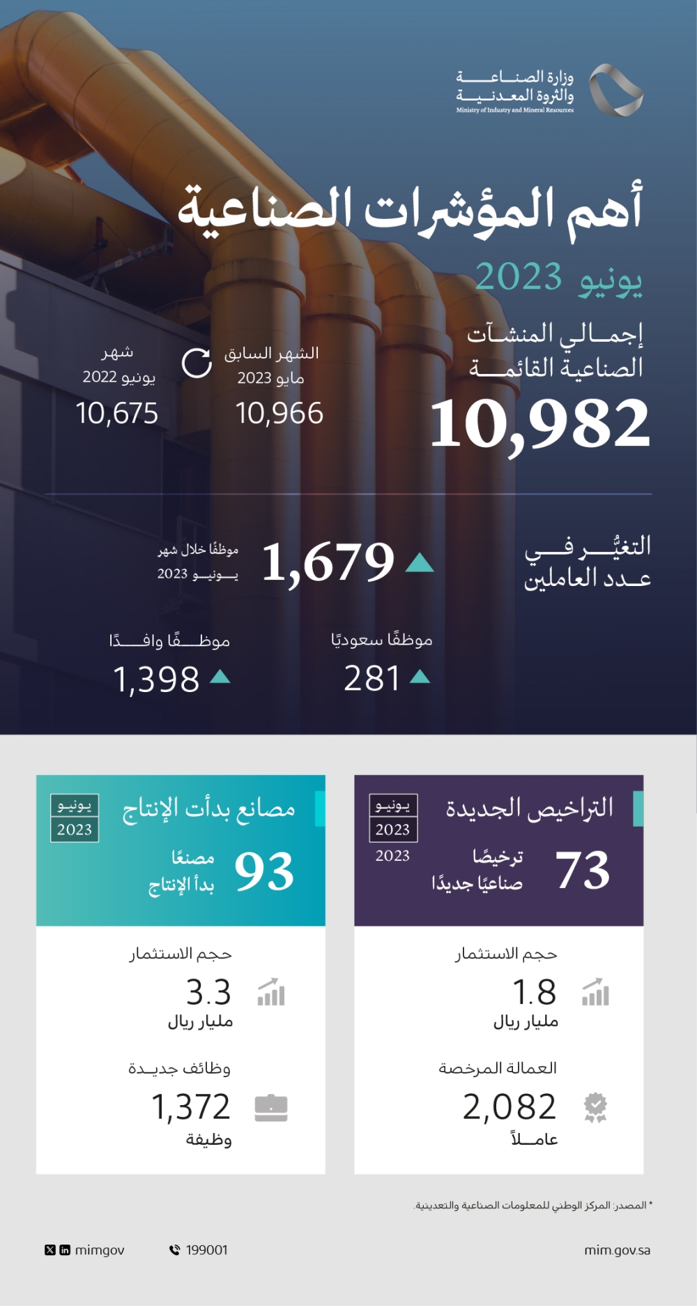 73 ترخيصا صناعيا جديدا خلال شهر