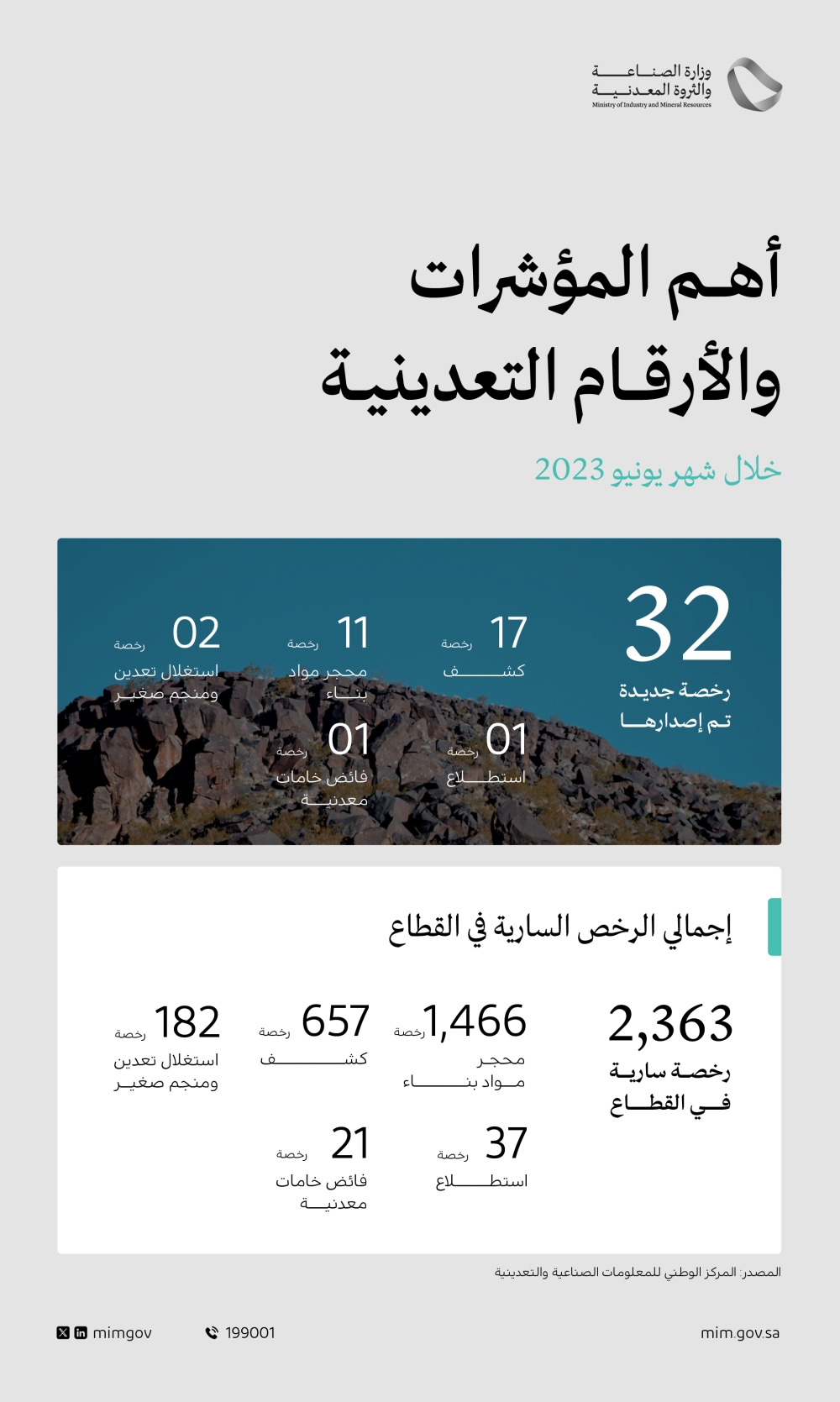 32 رخصة تعدينية جديدة خلال شهر