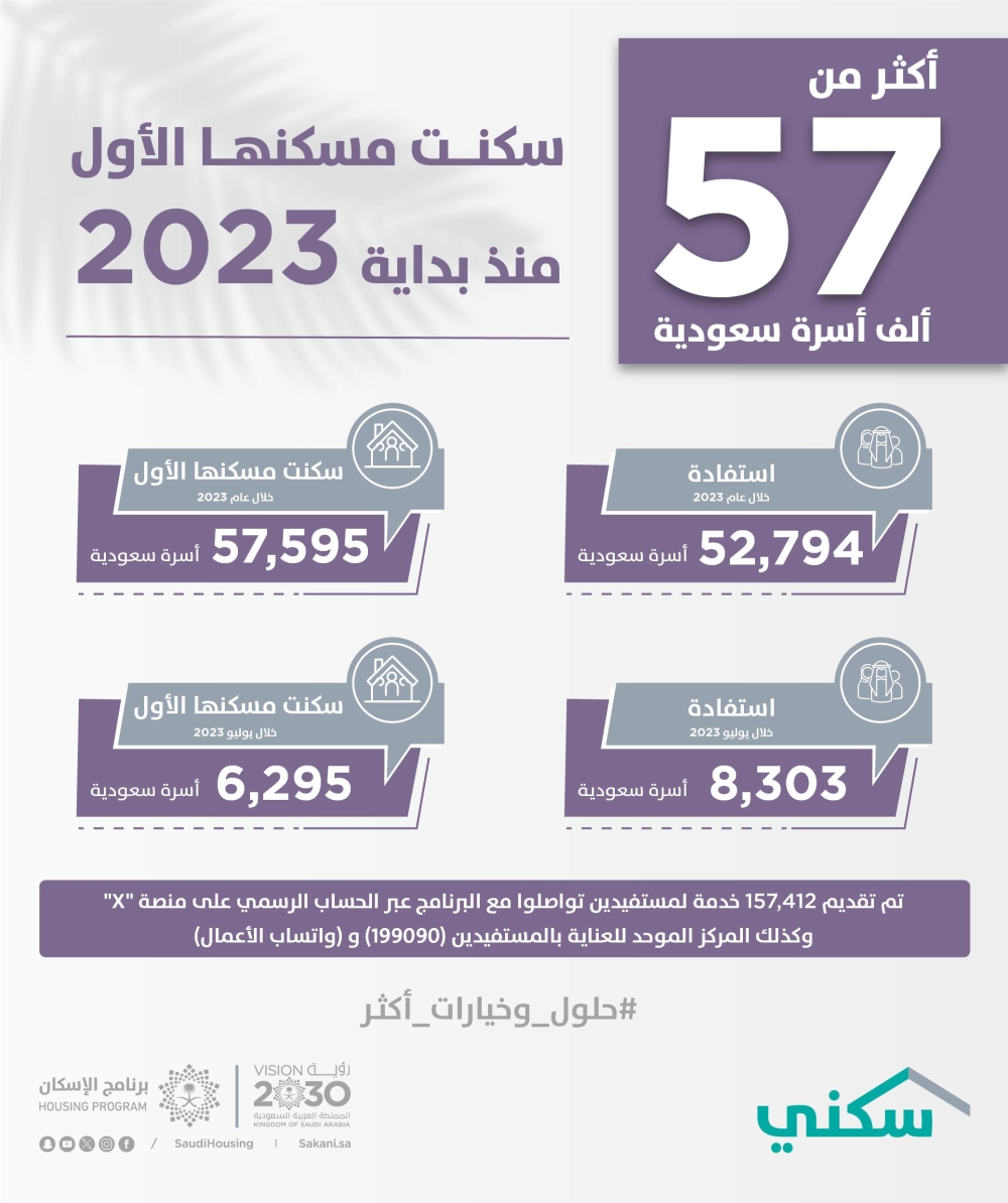 عدد الأسر المستفيدة من برنامج سكني - اليوم 
