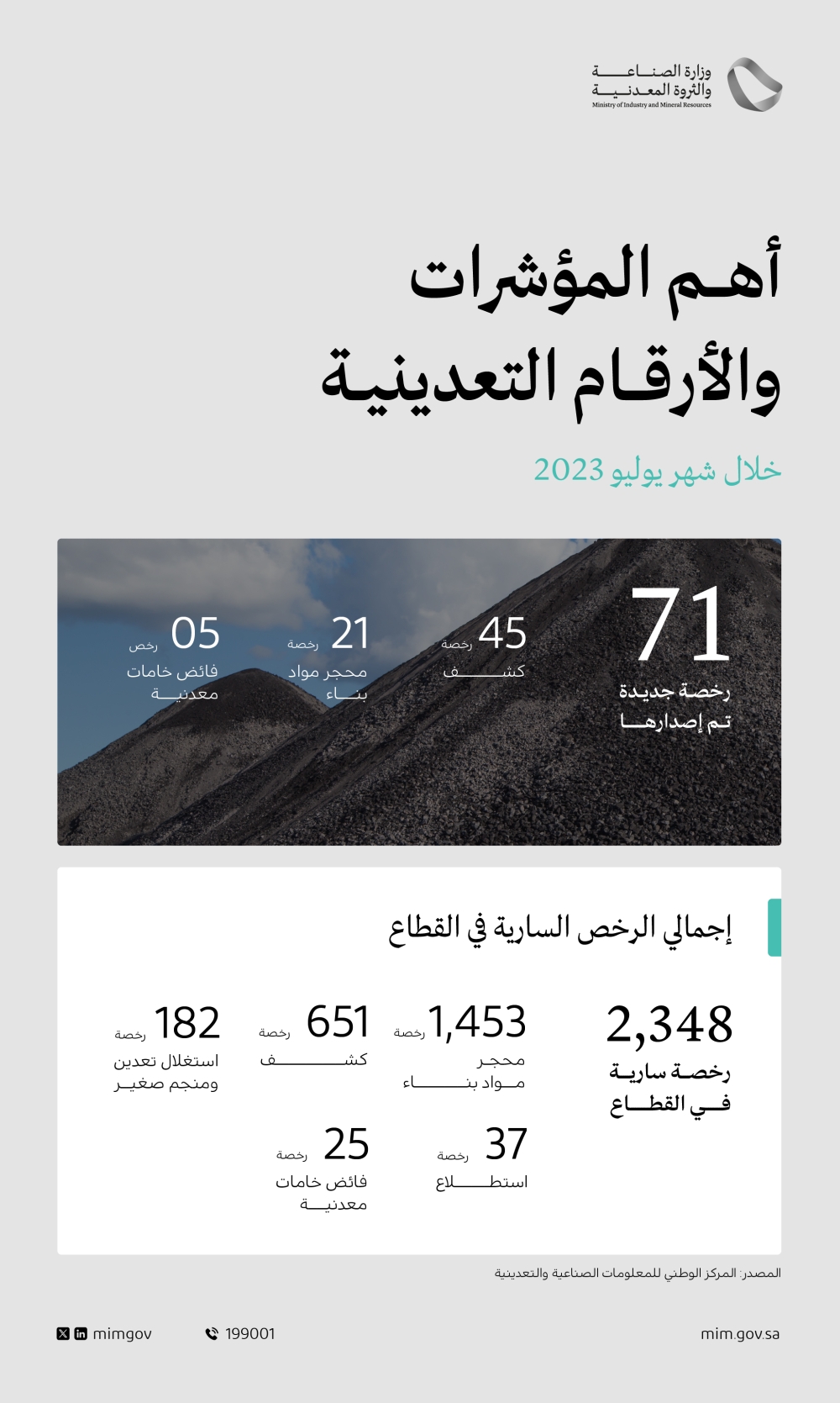 71 رخصة تعدينية جديدة خلال شهر