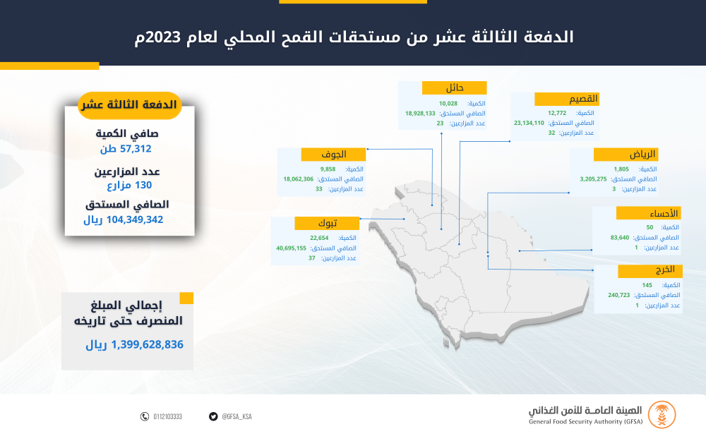 صرف 104 ملايين ريال لمزارعي القمح المحلي