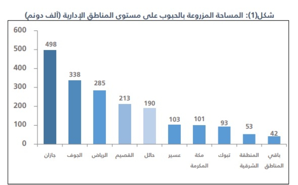 المساحة المزروعة بالحبوب على مستوى المناطق