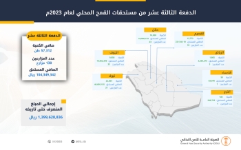 تفاصيل الدفعة الثالثة عشر لمزراعي القمح المحلي - موقع هيئة الأمن الغذائي