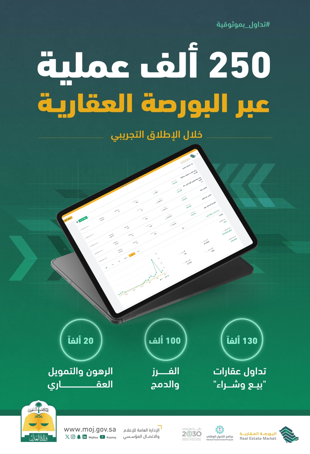 250 ألف عملية خلال المرحلة الأولى لـ«البورصة العقارية»