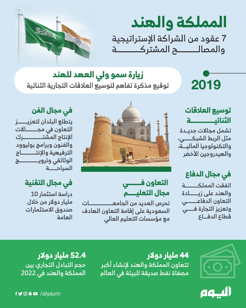 المملكة والهند .. 7 عقود من الشراكة