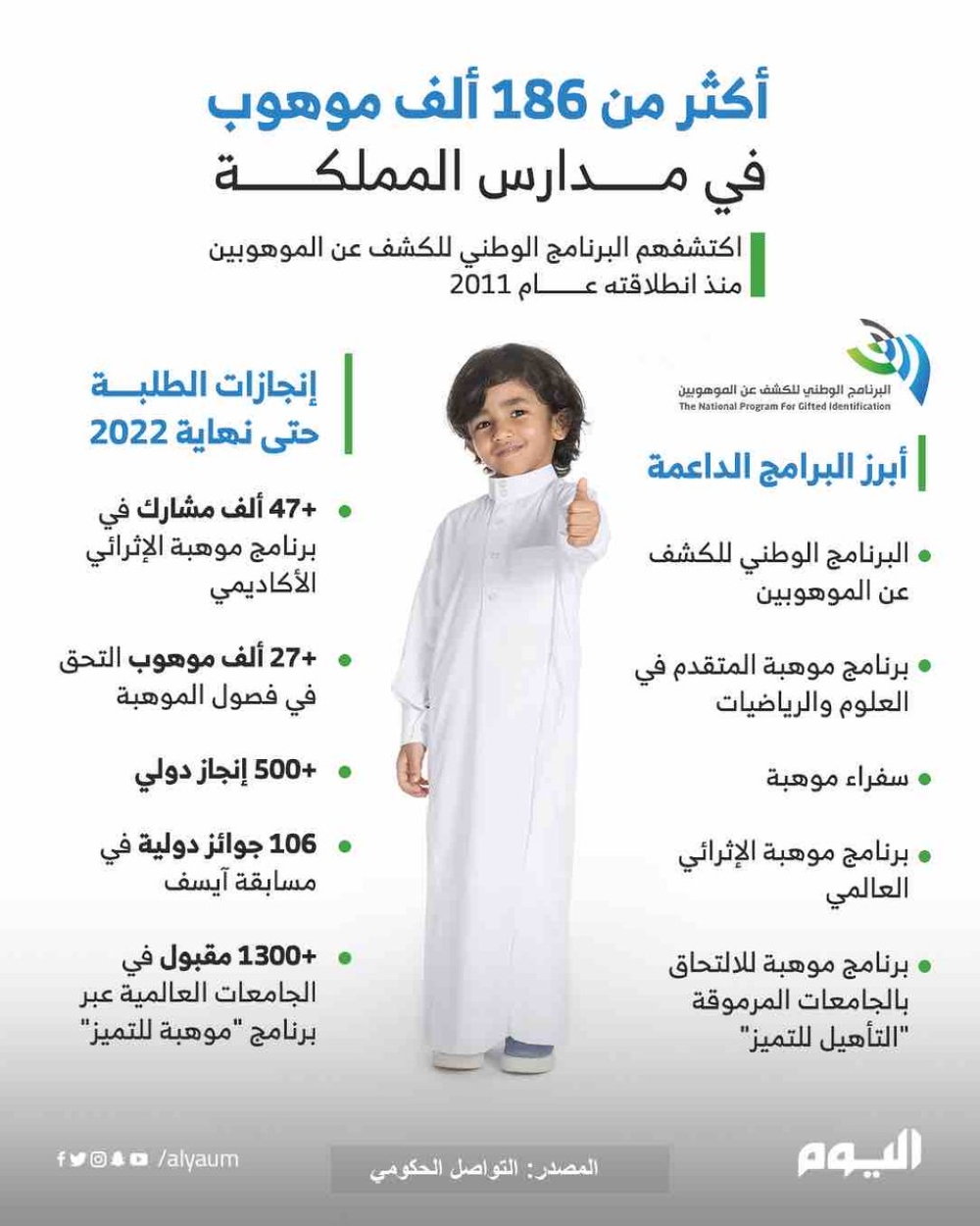 أكثر من 186 موهوب في مدارس المملكة