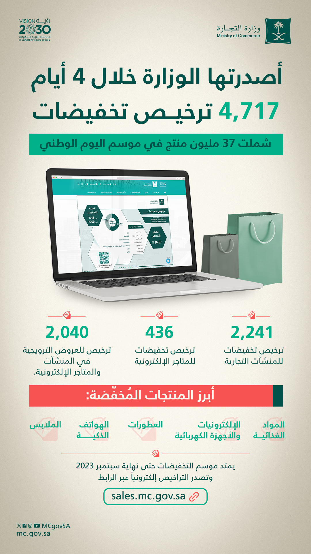 إصدار أكثر من 4.700 ترخيص للتخفيضات - اليوم