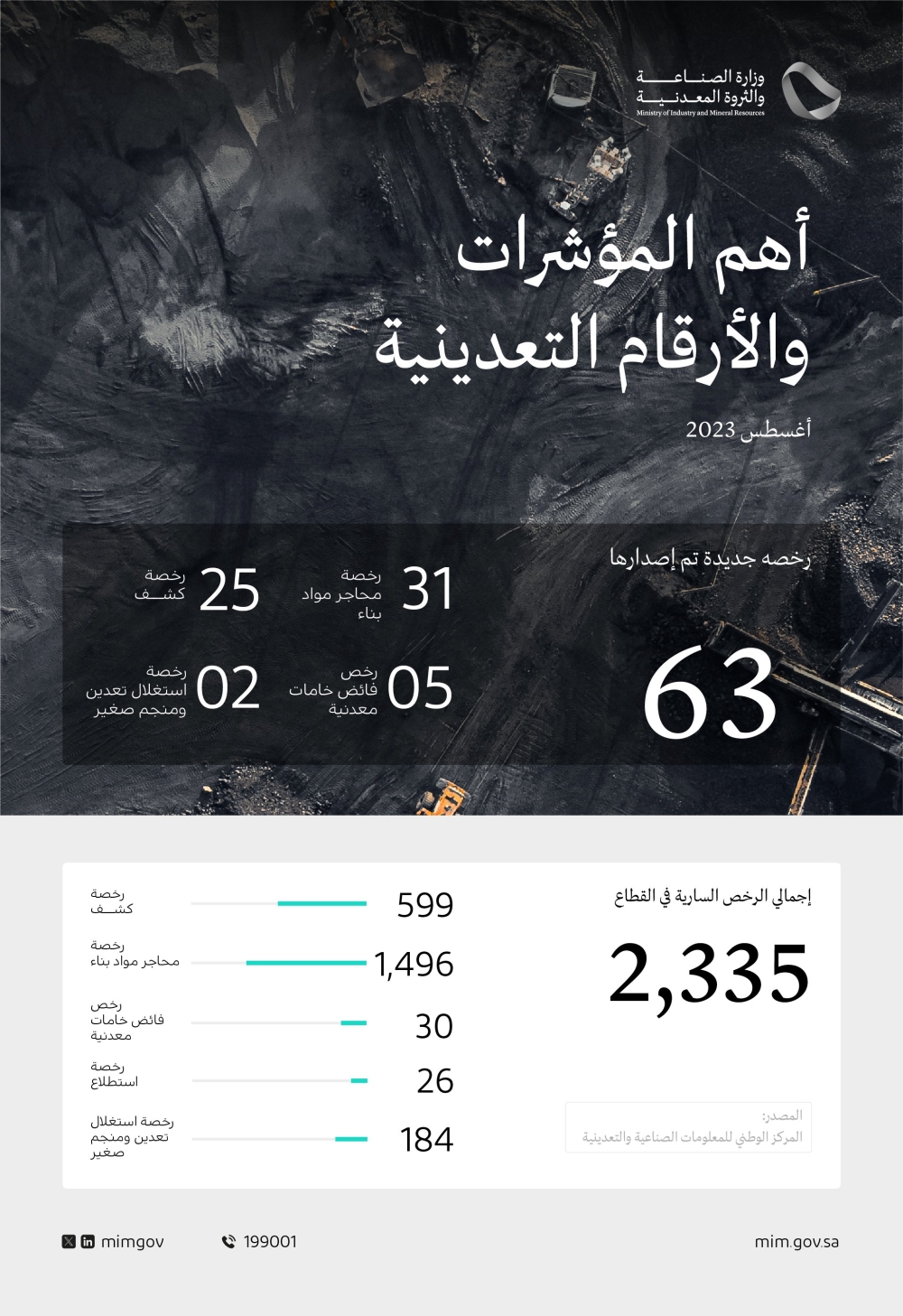 63 رخصة تعدينية جديدة خلال شهر