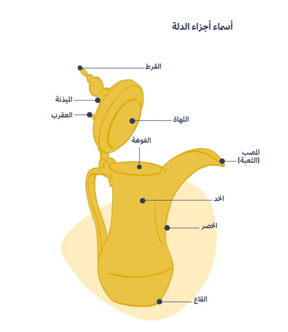 أسماء أجزاء الدلة - اليوم