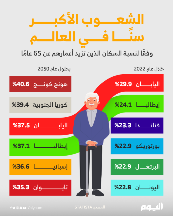 الشعوب الأكبر سنًا في العالم