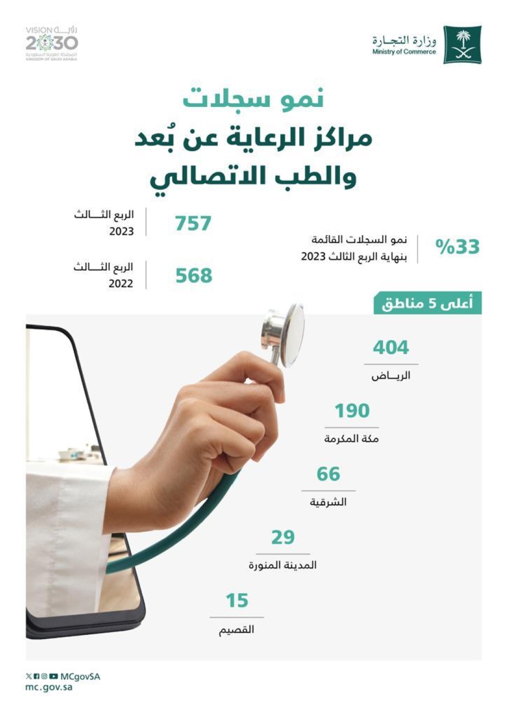 33 % نموا في سجلات مراكز الرعاية عن بعد والطب الاتصالي