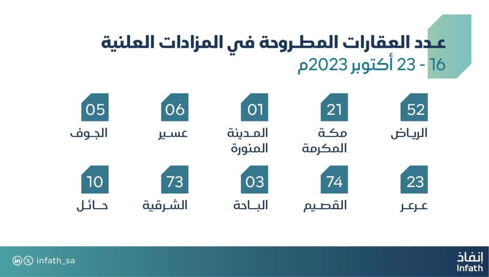 بيع وتصفية 268 عقارا سكنيا وتجاريا في 10 مناطق