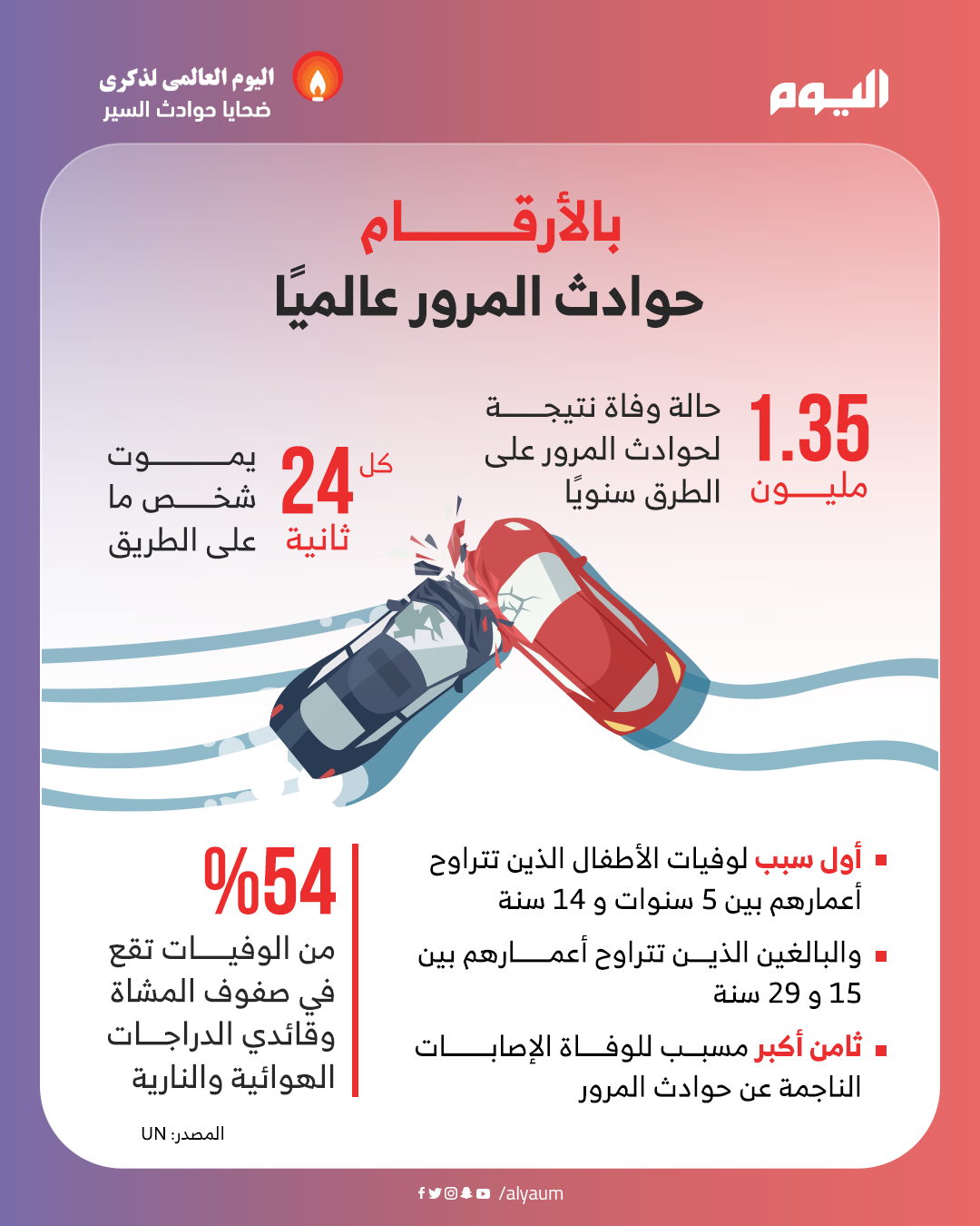بالأرقام.. حوادث المرور عالمياً