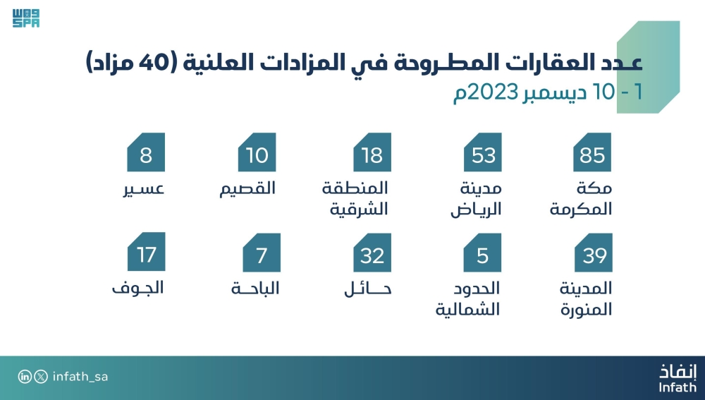 40 مزاداً لبيع وتصفية 247 عقارا سكنيا وتجاريا