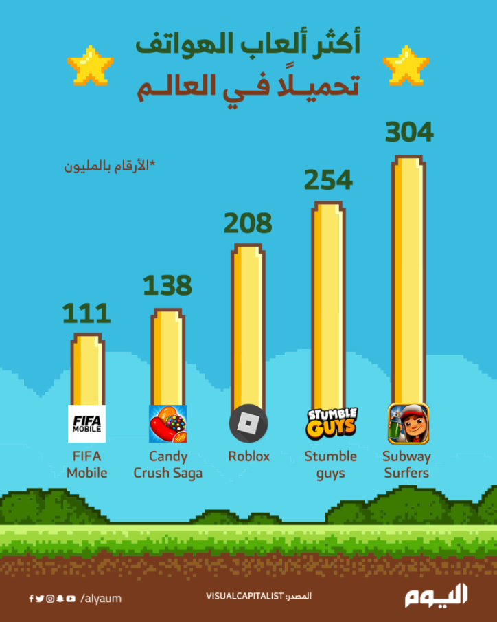 أكثر ألعاب الهواتف تحميلًا في العالم