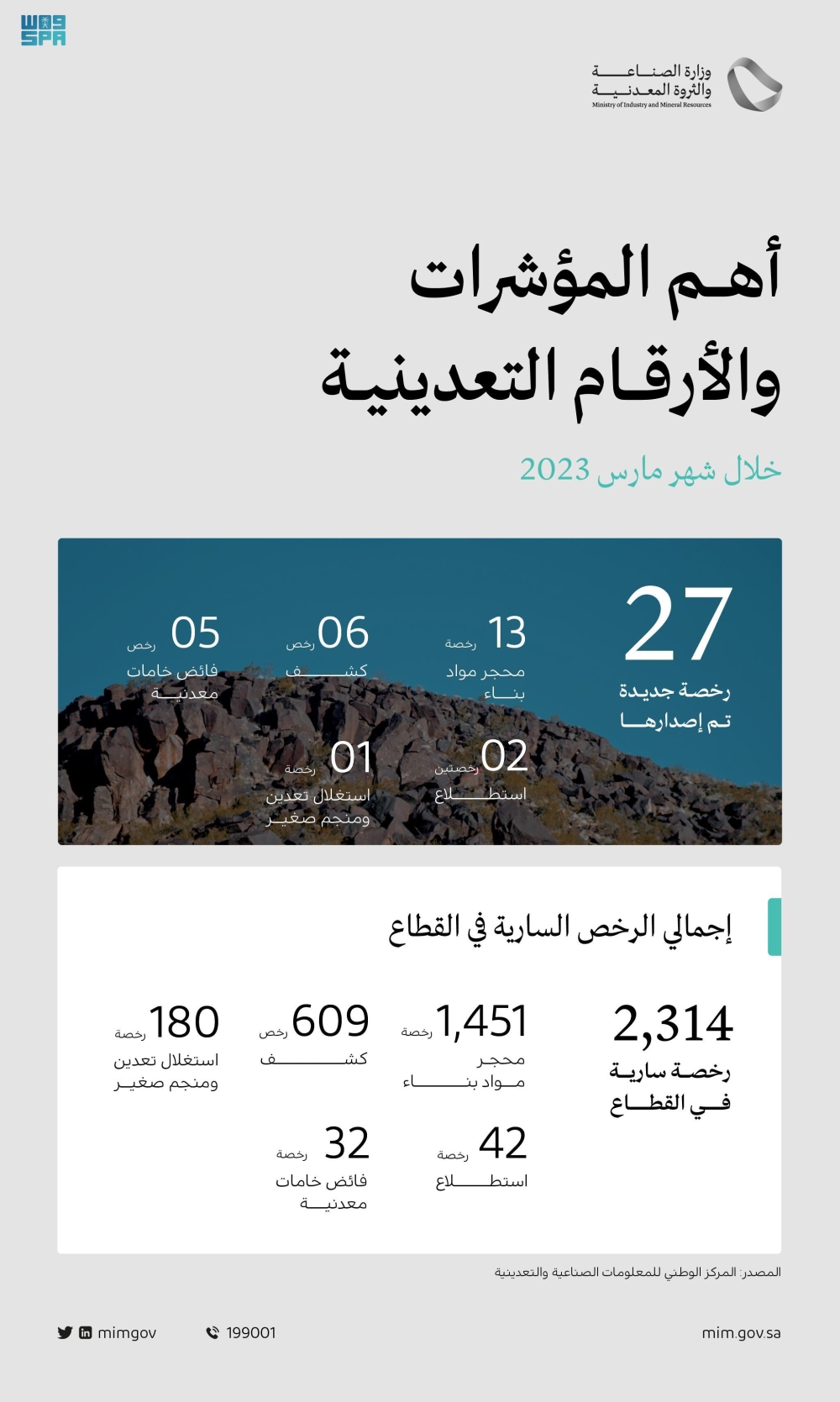إصدار 27 رخصة تعدينية جديدة خلال شهر
