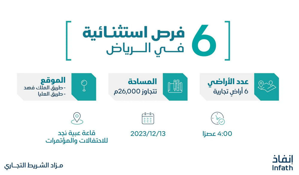 طرح 6 أراض في مزاد «الشريط التجاري» بالرياض