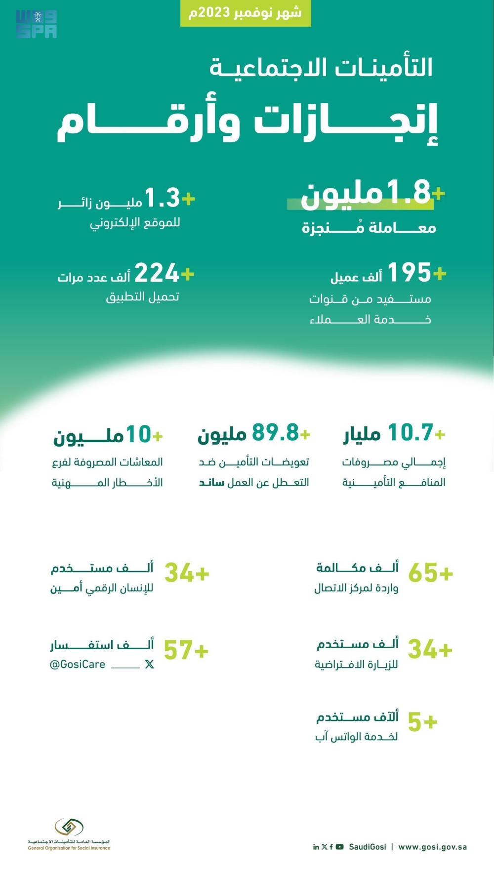 أكثر من 1.8 مليون معاملة منجزة إلكترونياً خلال شهر نوفمبر الماضي - واس