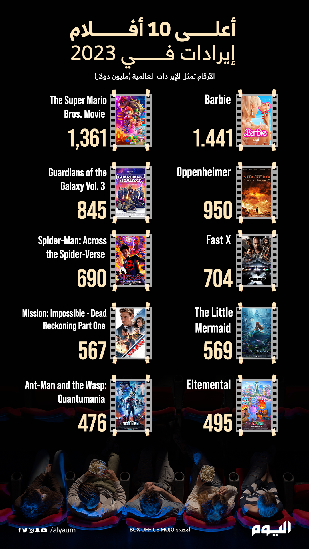أعلى 10 أفلام إيرادات في 2023