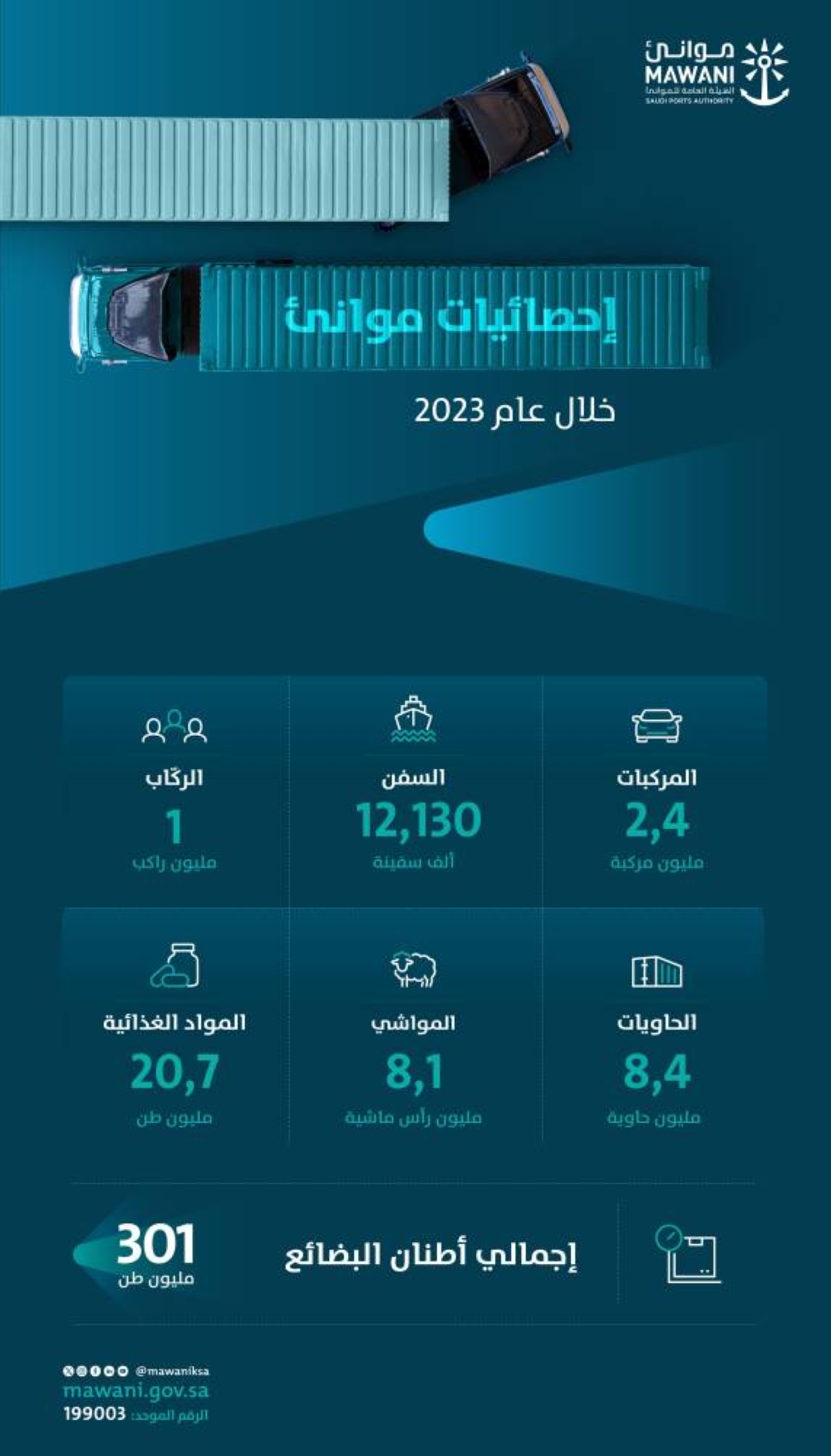 ارتفاع في أعداد الحاويات المناولة السنوية