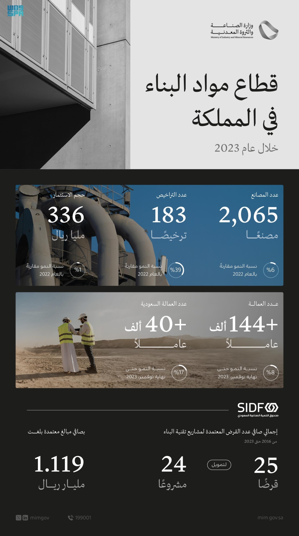 «الصناعة»: 183 ترخيصا في قطاع مواد البناء خلال عام 2023