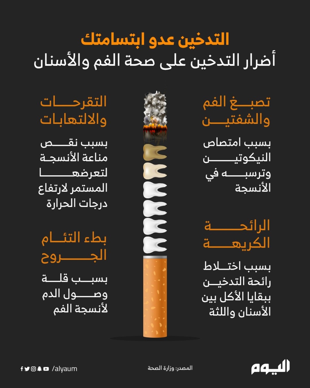 من أضرار التدخين التأثير على صحة الفم