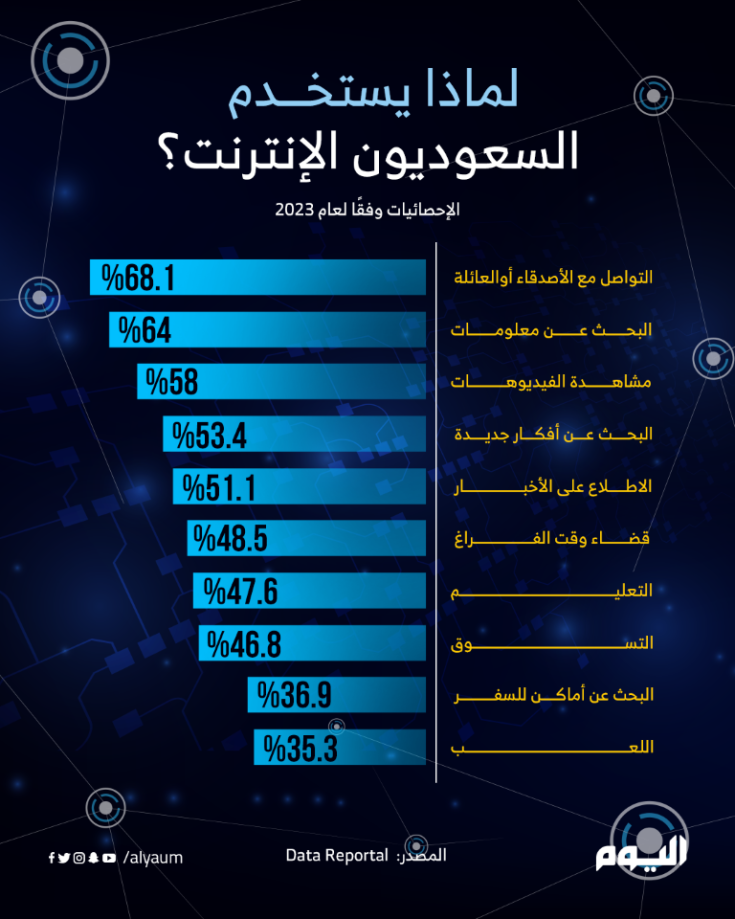 لماذا يستخدم السعوديون الإنترنت؟ 
