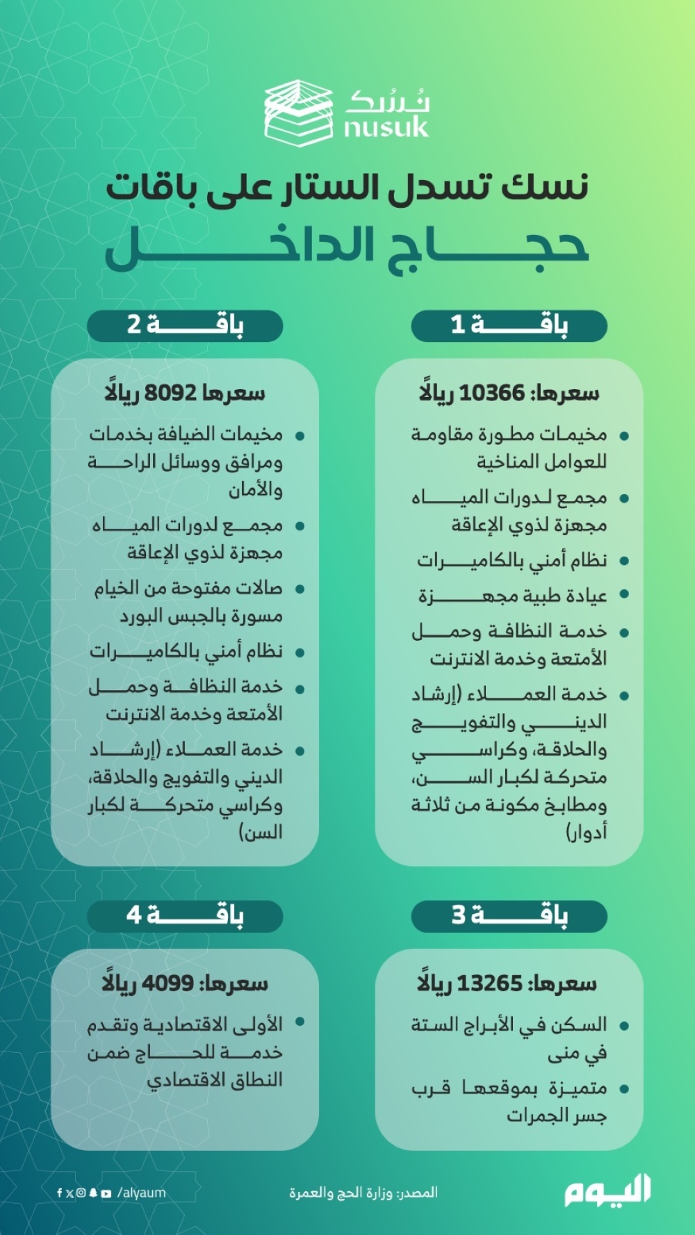 'نسك' تسدل الستارعلى باقات حجاج الداخل