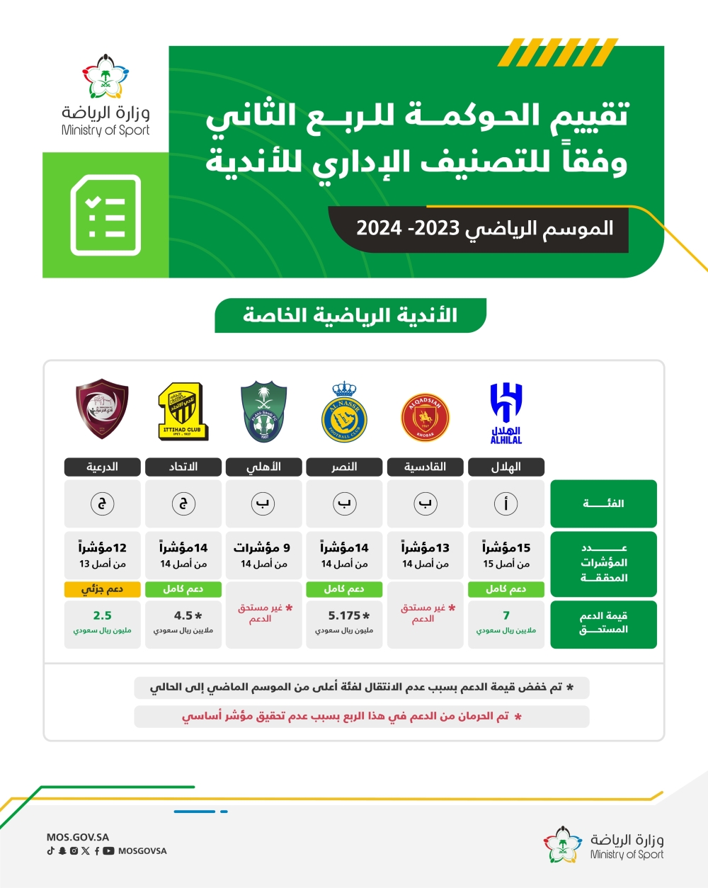 وزارة الرياضة تُعلن نتائج مبادرة الحوكمة