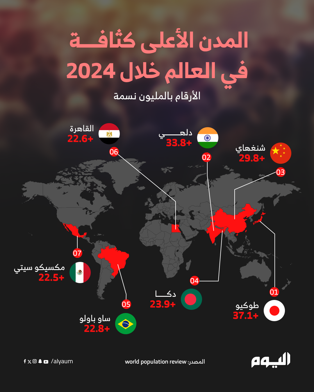 المدن الأعلى كثافة في العالم خلال 2024