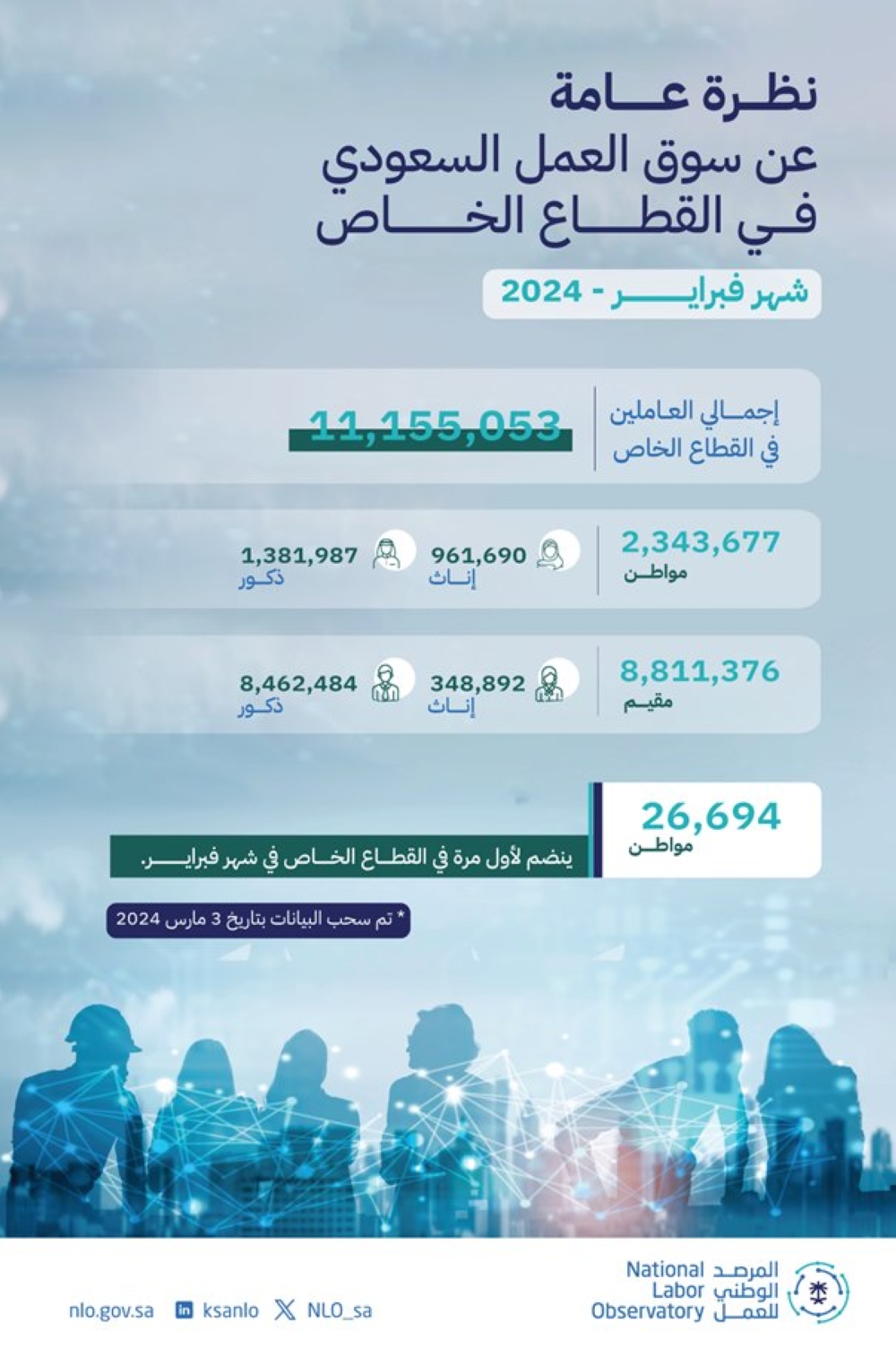 26.69 ألف سعودي ينضمون للعمل بالقطاع الخاص في فبراير