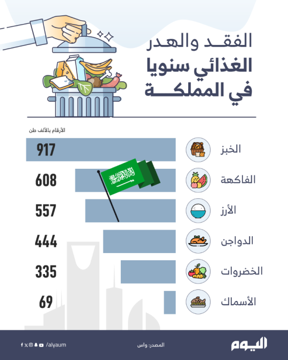 الفقد والهدر الغذائي سنويا في المملكة  