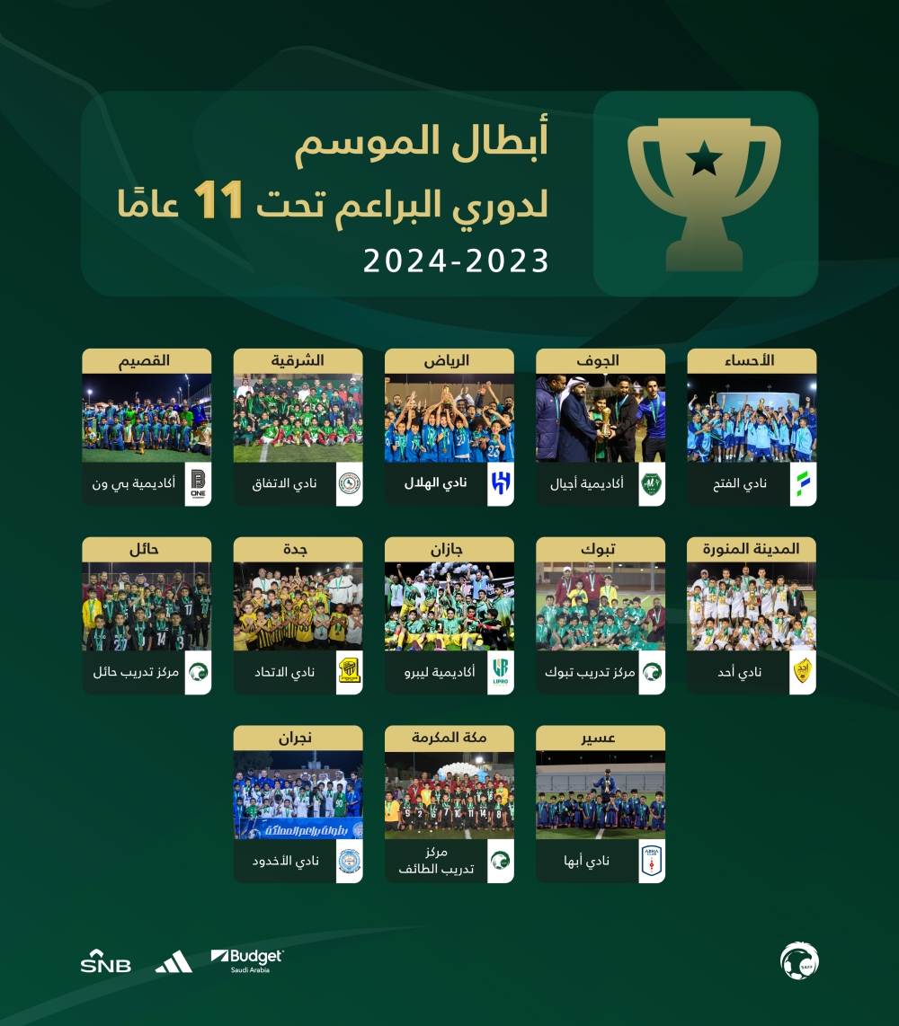 13 بطلاً بالموسم الأول لبطولة دوري البراعم