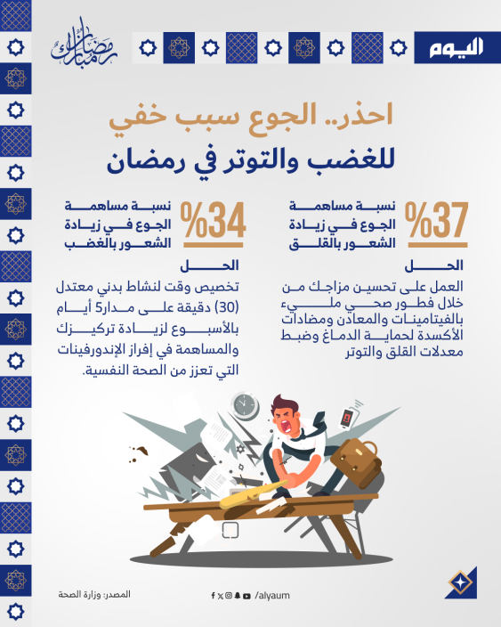 احذر.. الجوع سبب خفي للغضب والتوتر في رمضان