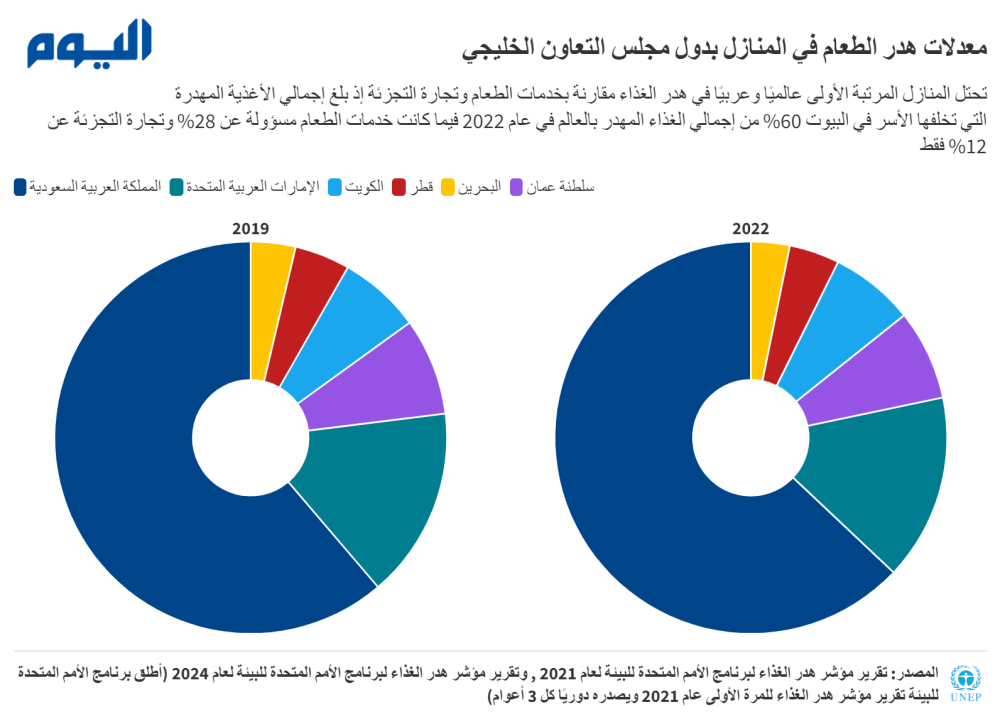الهدر الغذائي بالمنازل الخليجية.. أرقام ترصد الظاهرة