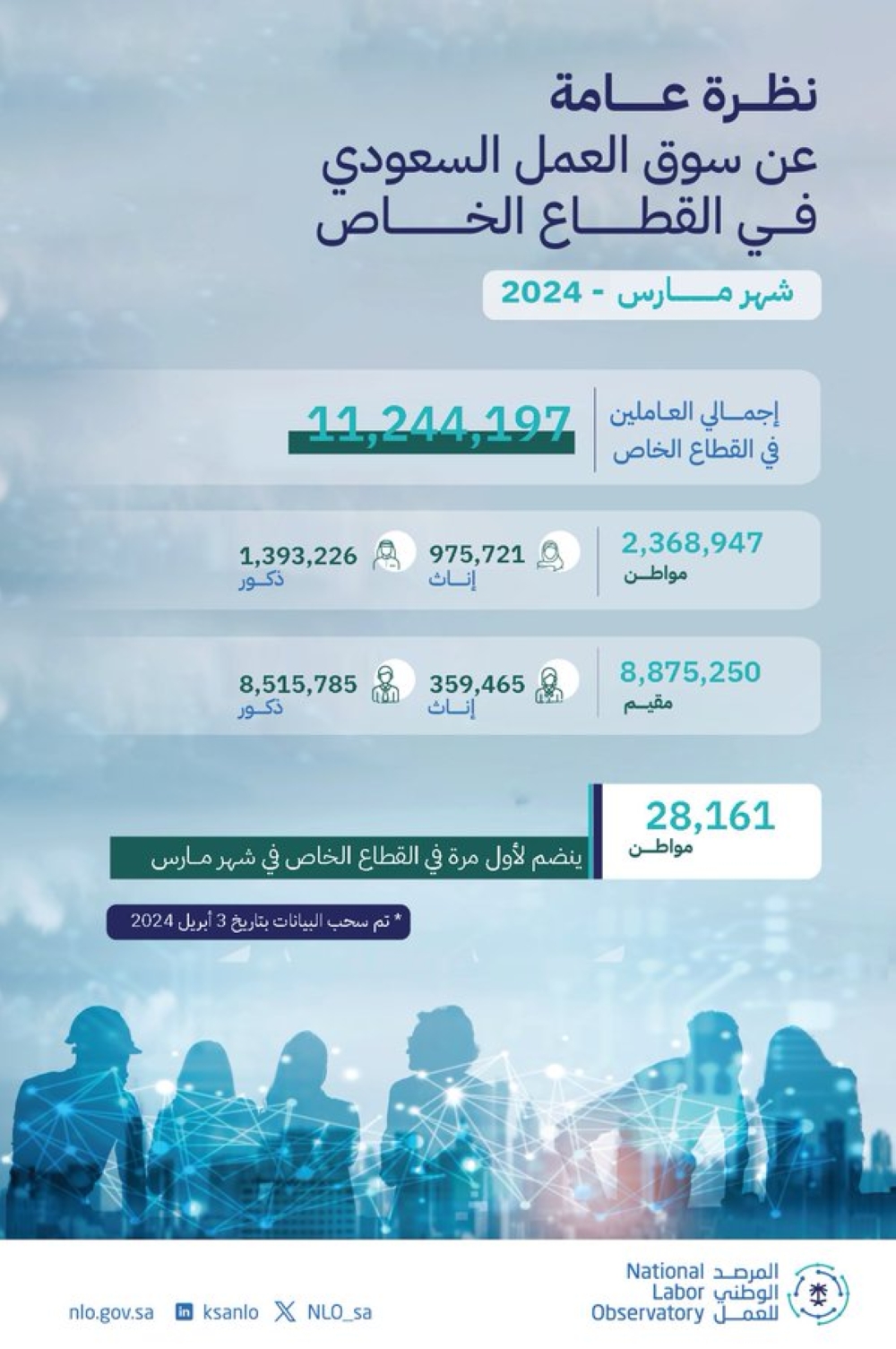 28.161 ألف سعودي ينضمون للقطاع الخاص في مارس