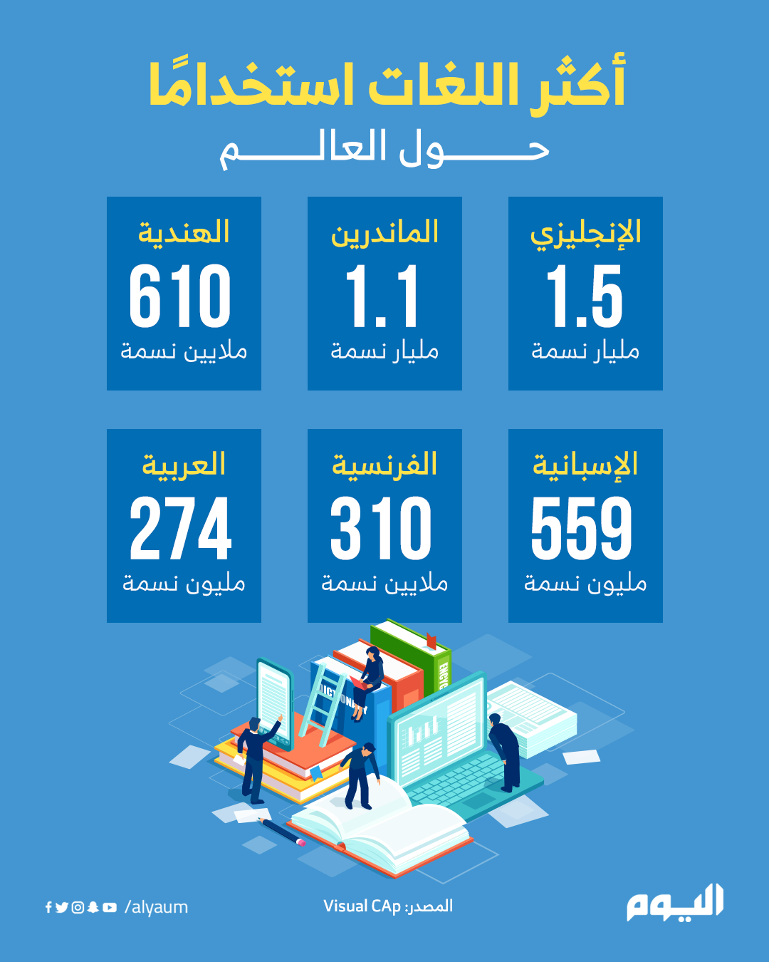 أكثر اللغات تحدثًا حول العالم