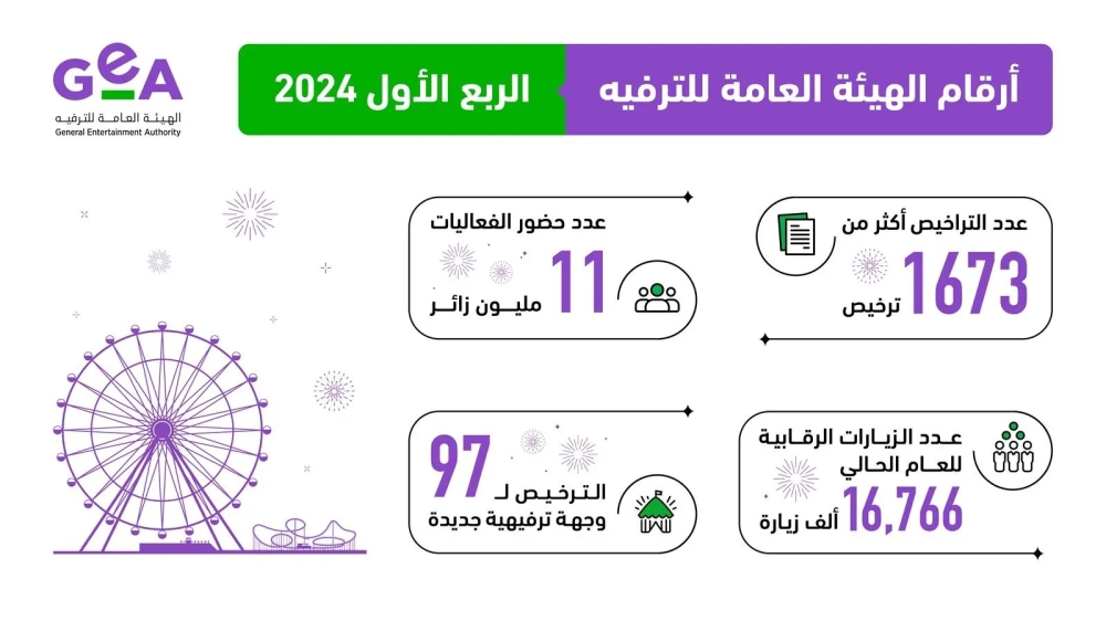 خلال 3 شهور.. 'هيئة الترفيه' ترخص 1673 نشاطًا بالمملكة