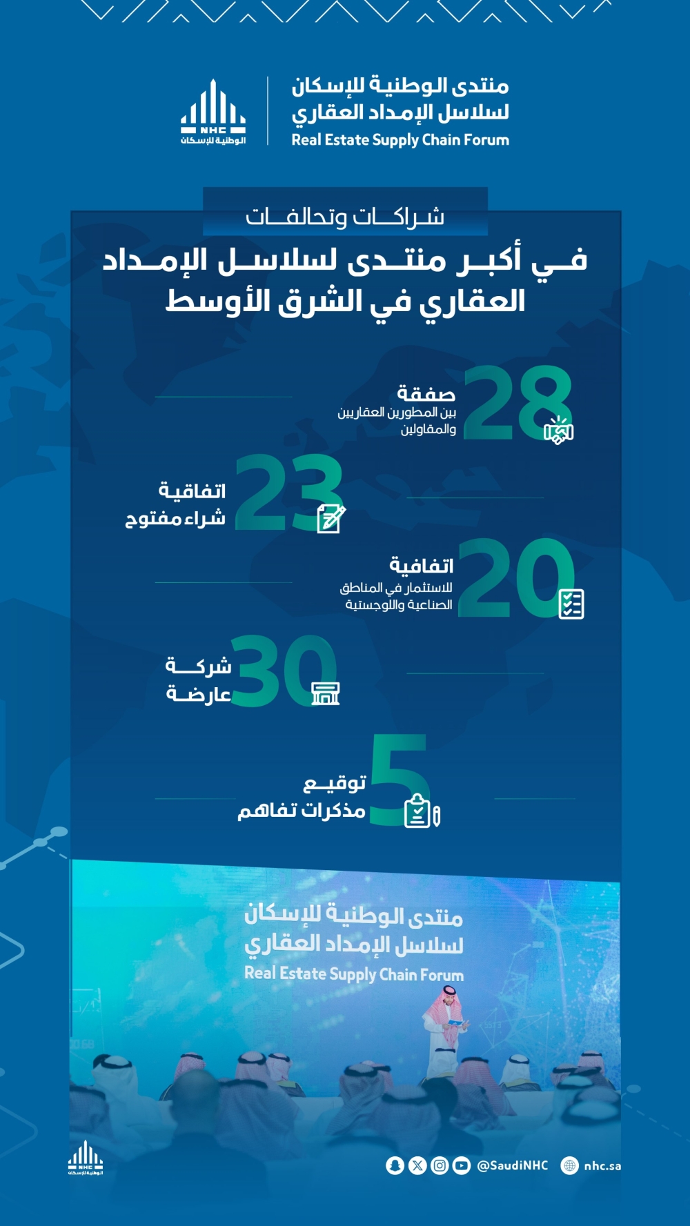 الوطنية للإسكان تختتم أعمال منتدى سلاسل الإمداد العقاري