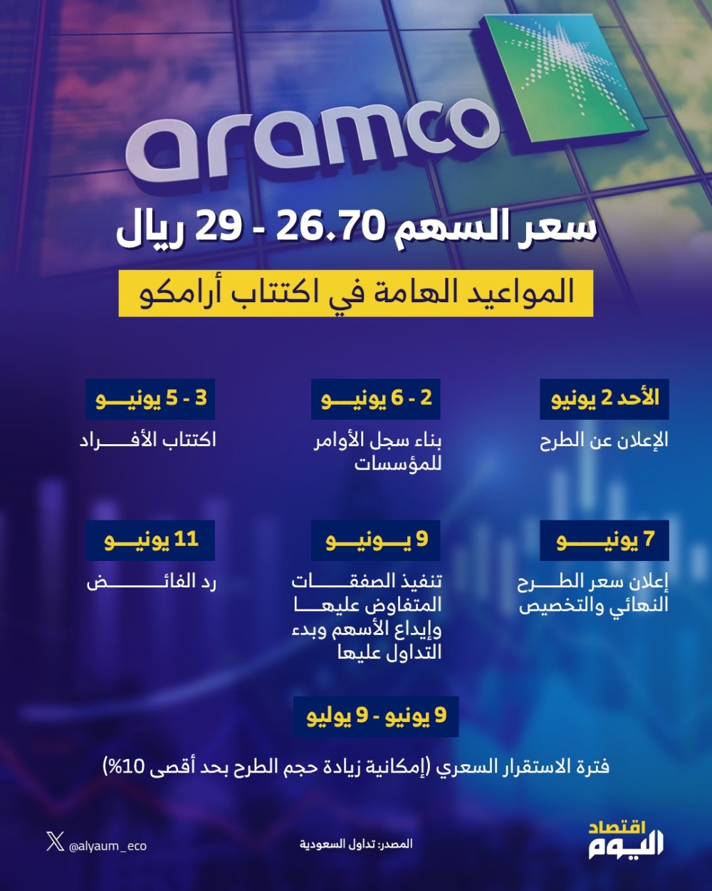 قبل ساعات من طرح 'أرامكو'.. تفاصيل الاكتتاب على 1.545 مليار سهم