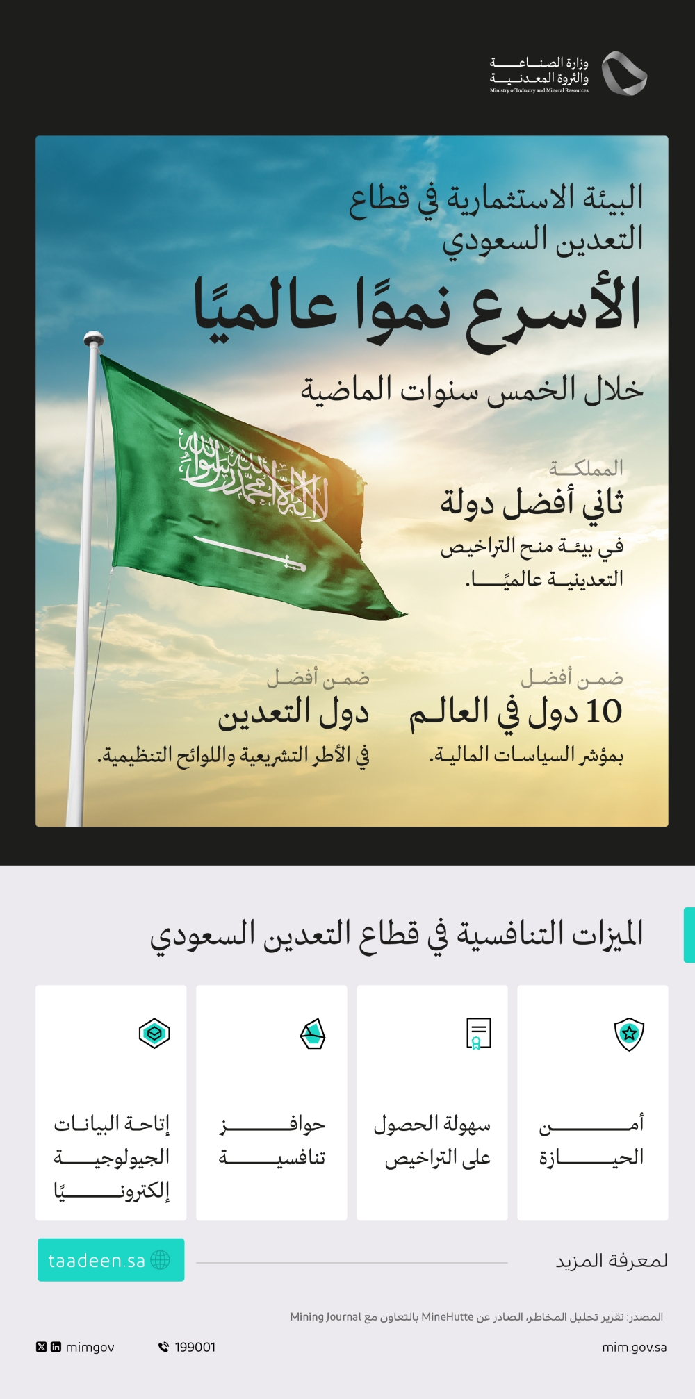 تقرير: قطاع التعدين السعودي يسجل التطور الأسرع نموا عالميا