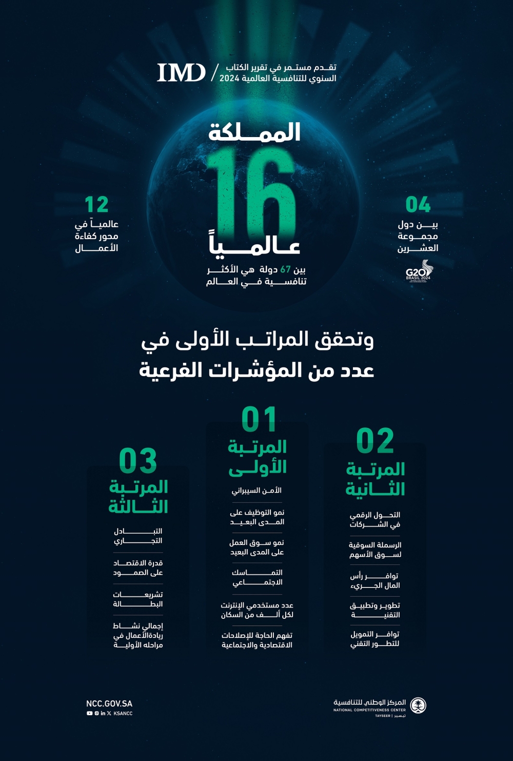 المملكة بالمركز الـ16 عالميًا في تقرير الكتاب السنوي للتنافسية العالمية 2024