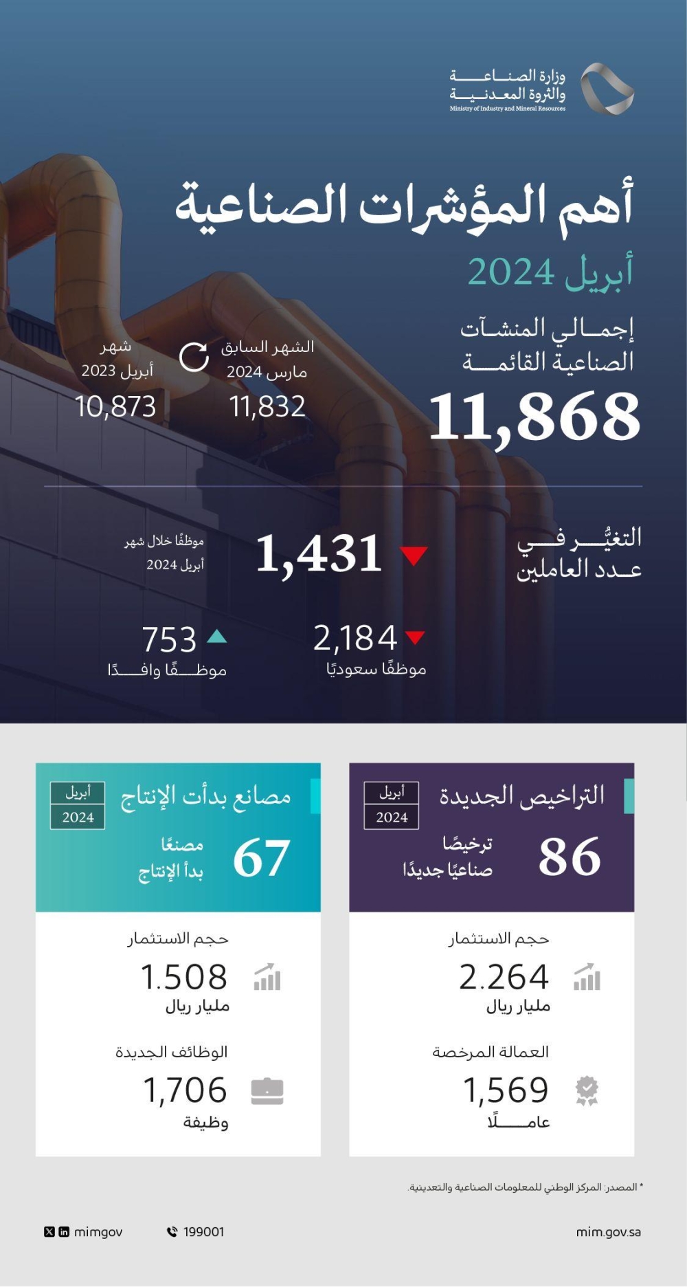 86 ترخيصاً صناعياً جديداً خلال شهر أبريل 2024