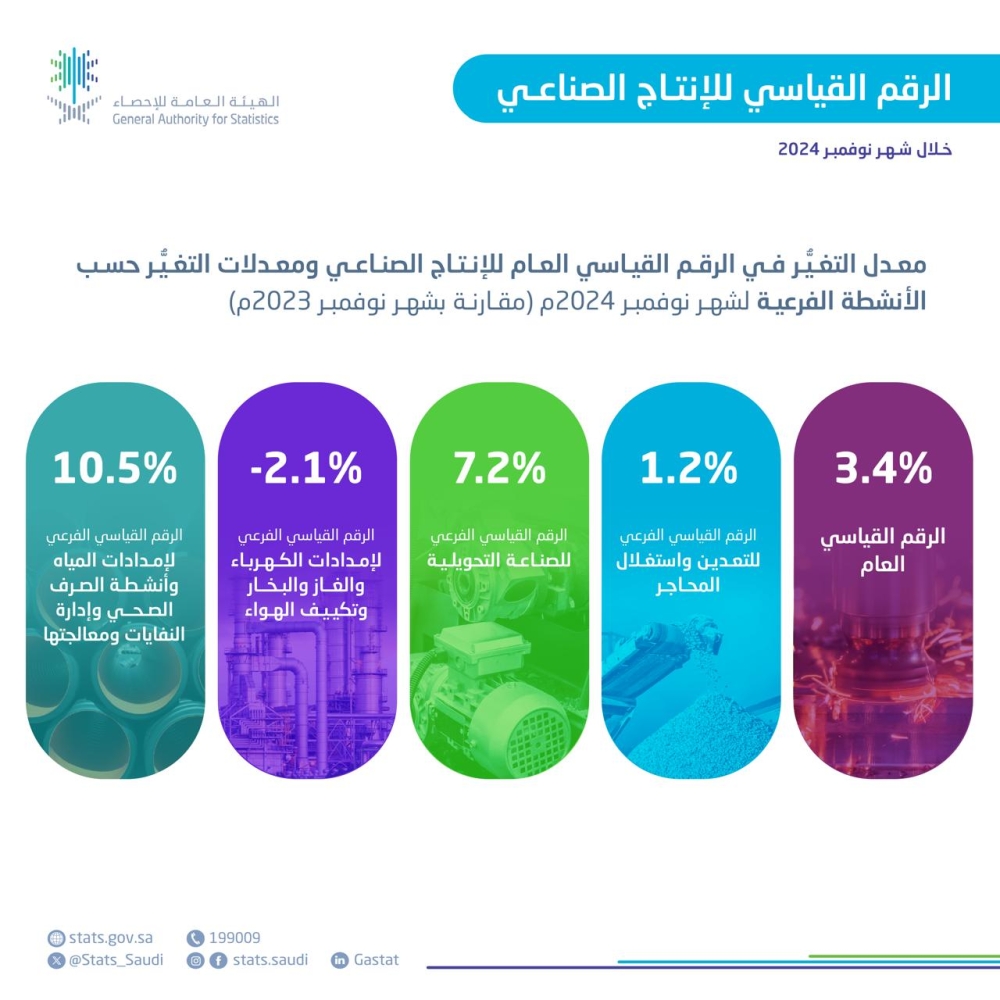 3.4 % ارتفاعا في الإنتاج الصناعي بالسعودية خلال نوفمبر 2024