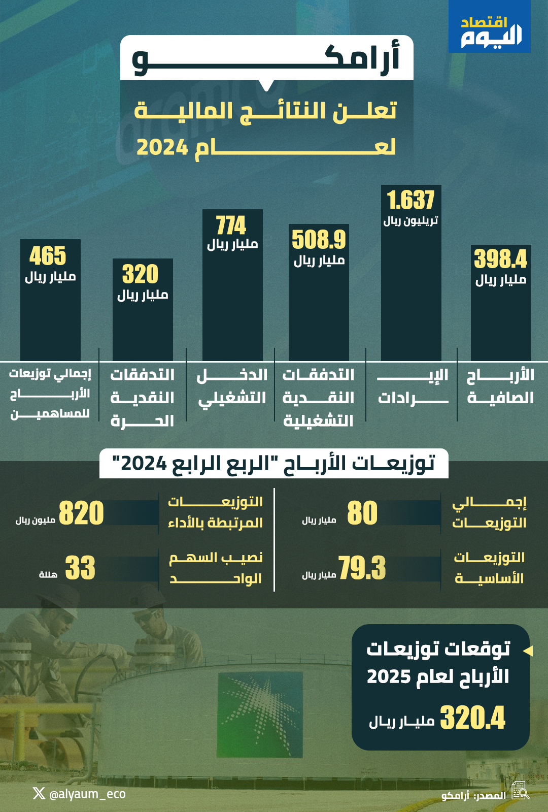 'أرامكو' تعلن النتائج المالية لعام 2024 