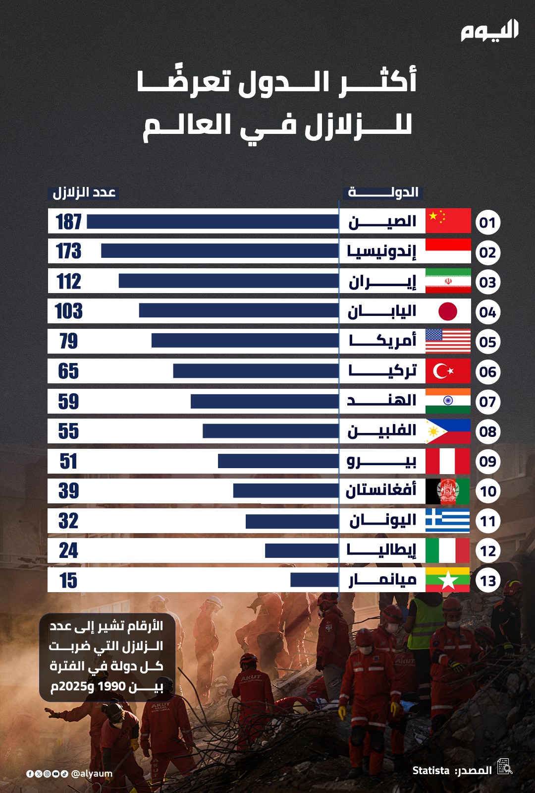 أكثر الدول تعرضًا للزلازل في العالم 